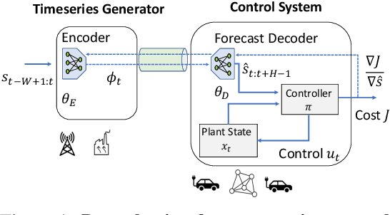 Figure 1 for Data Sharing and Compression for Cooperative Networked Control