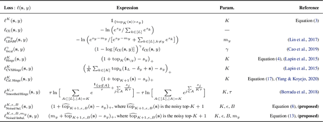 Figure 2 for Stochastic smoothing of the top-K calibrated hinge loss for deep imbalanced classification