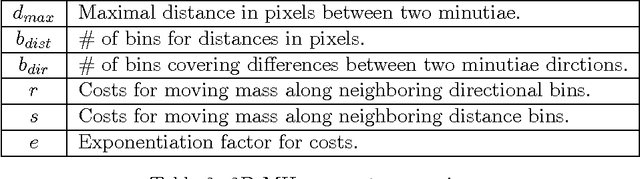 Figure 3 for Separating the Real from the Synthetic: Minutiae Histograms as Fingerprints of Fingerprints