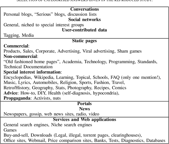 Figure 3 for Conventions and Mutual Expectations -- understanding sources for web genres