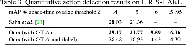 Figure 4 for Incremental Tube Construction for Human Action Detection