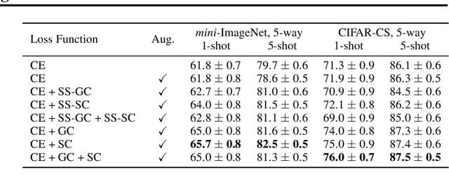 Figure 2 for Spatial Contrastive Learning for Few-Shot Classification