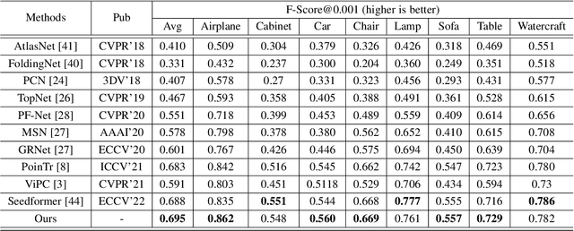 Figure 4 for CSDN: Cross-modal Shape-transfer Dual-refinement Network for Point Cloud Completion