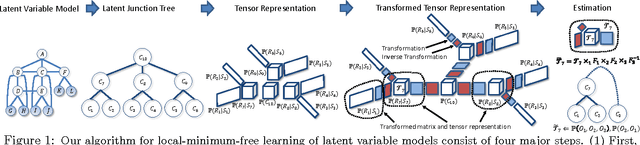Figure 1 for A Spectral Algorithm for Latent Junction Trees