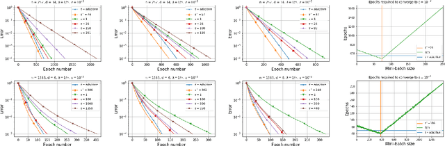 Figure 4 for Adaptive Learning of the Optimal Mini-Batch Size of SGD