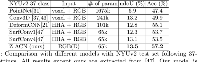 Figure 4 for Depth-Adapted CNN for RGB-D cameras