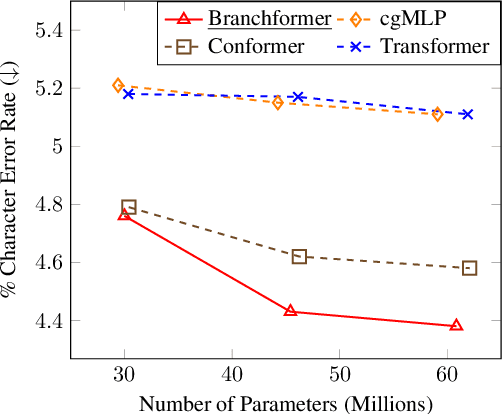 Figure 1 for Branchformer: Parallel MLP-Attention Architectures to Capture Local and Global Context for Speech Recognition and Understanding