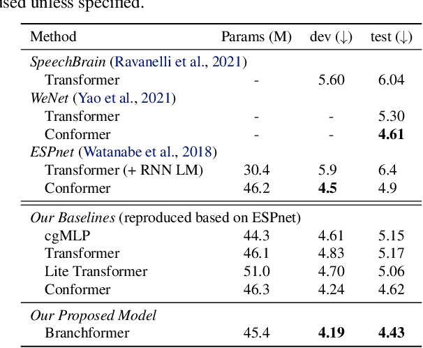 Figure 2 for Branchformer: Parallel MLP-Attention Architectures to Capture Local and Global Context for Speech Recognition and Understanding