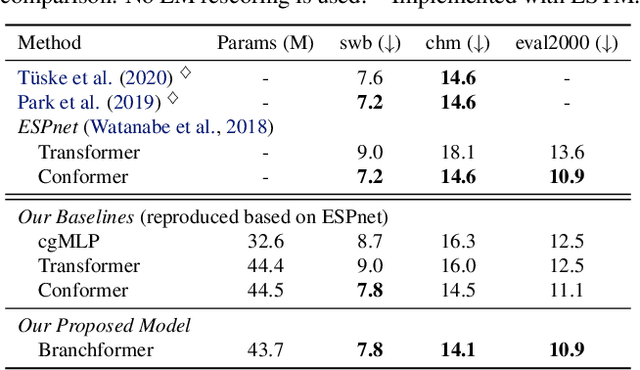 Figure 4 for Branchformer: Parallel MLP-Attention Architectures to Capture Local and Global Context for Speech Recognition and Understanding