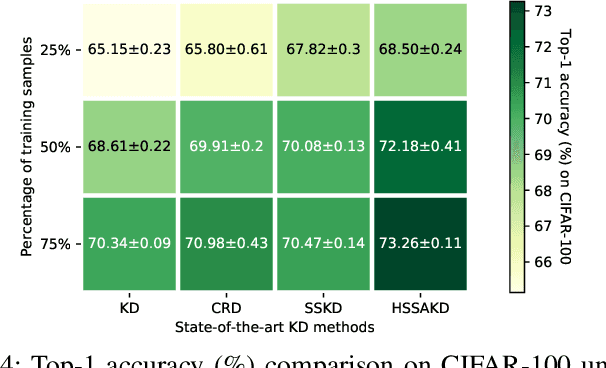 Figure 4 for Knowledge Distillation Using Hierarchical Self-Supervision Augmented Distribution