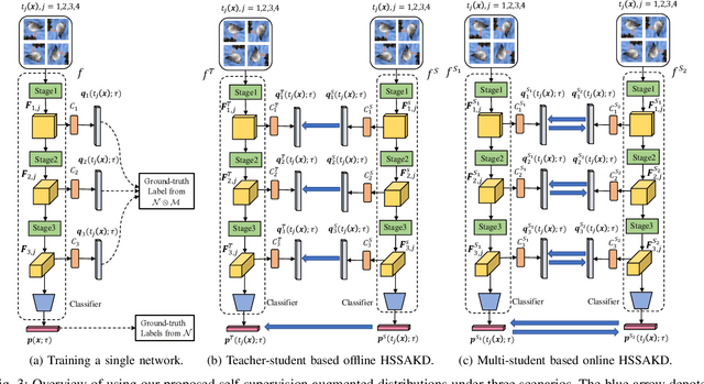 Figure 3 for Knowledge Distillation Using Hierarchical Self-Supervision Augmented Distribution