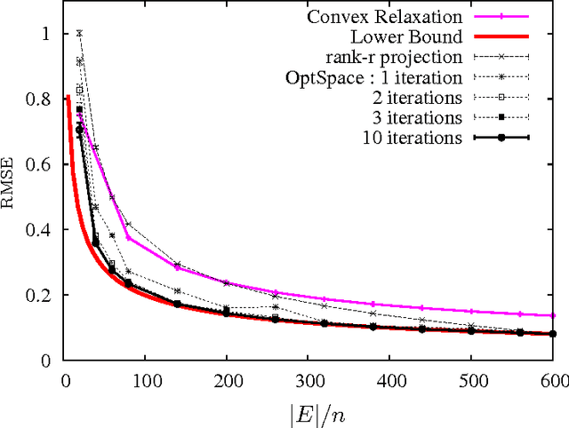 Figure 1 for Matrix Completion from Noisy Entries