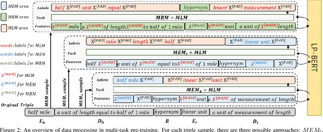 Figure 3 for LP-BERT: Multi-task Pre-training Knowledge Graph BERT for Link Prediction