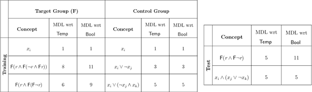 Figure 4 for Learning is Compiling: Experience Shapes Concept Learning by Combining Primitives in a Language of Thought