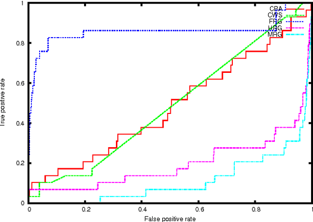 Figure 4 for Spectral Estimation of Conditional Random Graph Models for Large-Scale Network Data