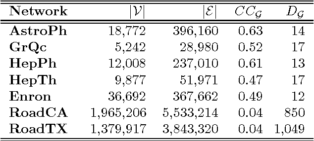Figure 1 for Spectral Estimation of Conditional Random Graph Models for Large-Scale Network Data