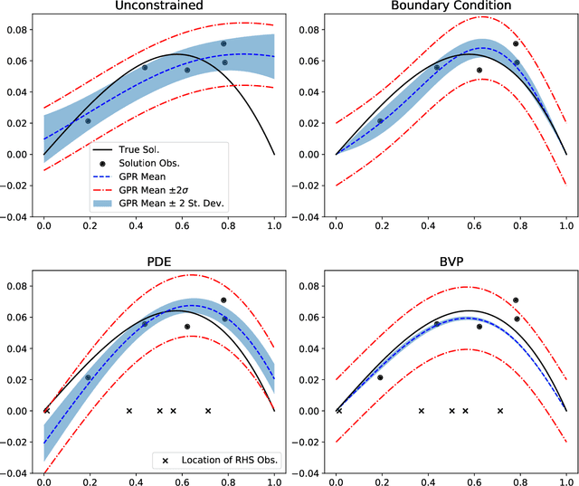 Figure 2 for Gaussian Process Regression constrained by Boundary Value Problems