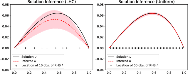 Figure 3 for Gaussian Process Regression constrained by Boundary Value Problems