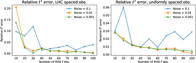 Figure 4 for Gaussian Process Regression constrained by Boundary Value Problems