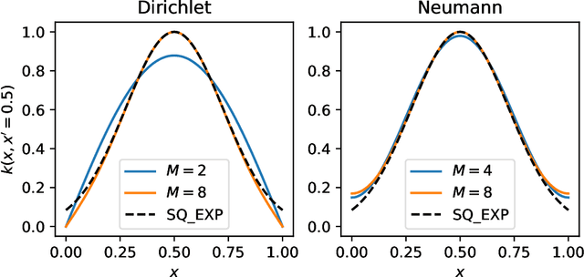 Figure 1 for Gaussian Process Regression constrained by Boundary Value Problems