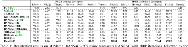 Figure 2 for PointDSC: Robust Point Cloud Registration using Deep Spatial Consistency