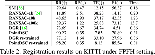 Figure 4 for PointDSC: Robust Point Cloud Registration using Deep Spatial Consistency
