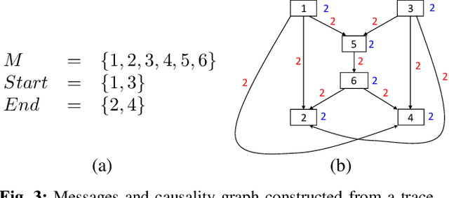 Figure 3 for Model Synthesis for Communication Traces of System-on-Chip Designs