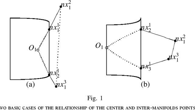 Figure 1 for Isometric Multi-Manifolds Learning