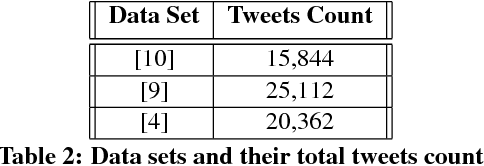 Figure 2 for Context-Aware Attention for Understanding Twitter Abuse