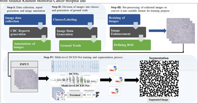 Figure 1 for Semantic Segmentation of Anaemic RBCs Using Multilevel Deep Convolutional Encoder-Decoder Network
