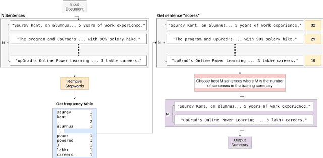 Figure 3 for The Influence of Data Pre-processing and Post-processing on Long Document Summarization