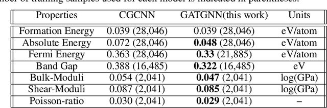 Figure 4 for Global Attention based Graph Convolutional Neural Networks for Improved Materials Property Prediction