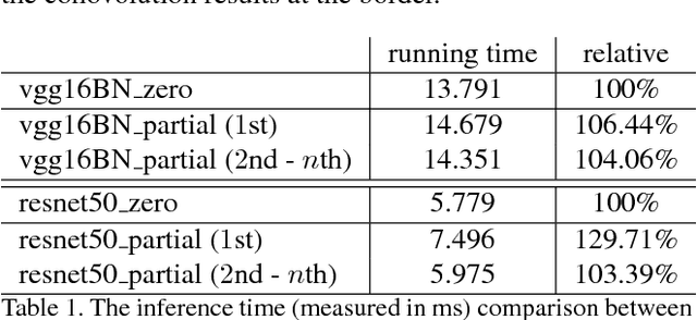 Figure 2 for Partial Convolution based Padding