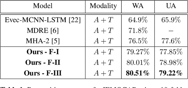 Figure 3 for Attention Driven Fusion for Multi-Modal Emotion Recognition