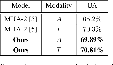 Figure 4 for Attention Driven Fusion for Multi-Modal Emotion Recognition