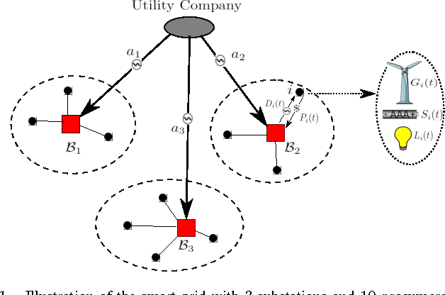 Figure 1 for Stochastic Games for Smart Grid Energy Management with Prospect Prosumers
