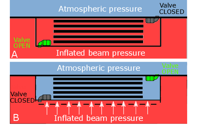 Figure 2 for Dynamically Reconfigurable Discrete Distributed Stiffness for Inflated Beam Robots