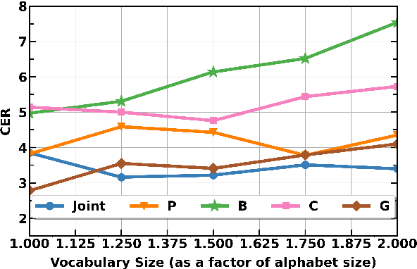 Figure 3 for Text normalization for endangered languages: the case of Ligurian
