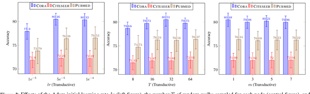 Figure 4 for A Capsule Network-based Model for Learning Node Embeddings
