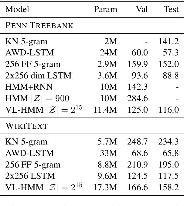 Figure 2 for Scaling Hidden Markov Language Models