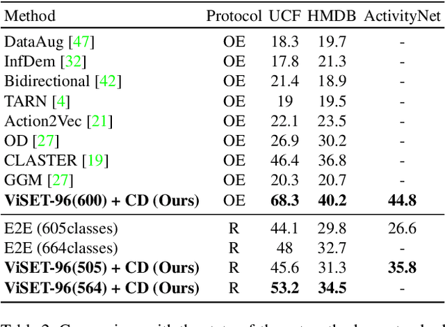 Figure 4 for Zero-Shot Action Recognition with Transformer-based Video Semantic Embedding