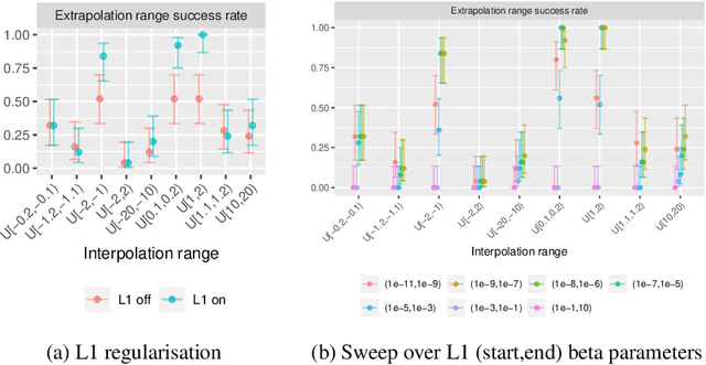 Figure 2 for Learning Division with Neural Arithmetic Logic Modules