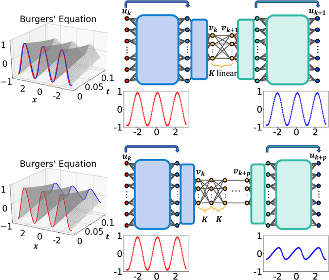Figure 1 for Deep Learning Models for Global Coordinate Transformations that Linearize PDEs