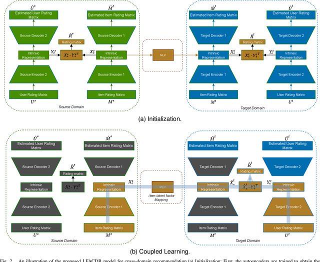 Figure 2 for A cross-domain recommender system using deep coupled autoencoders