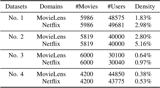 Figure 4 for A cross-domain recommender system using deep coupled autoencoders