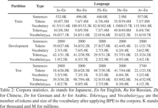 Figure 2 for How Much Does Tokenization Affect Neural Machine Translation?