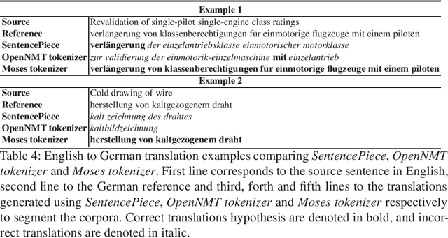 Figure 4 for How Much Does Tokenization Affect Neural Machine Translation?
