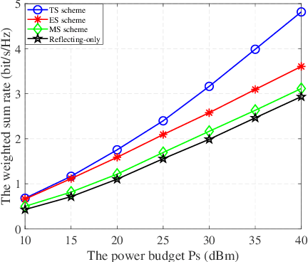 Figure 2 for Simultaneous Transmission and Reflection Reconfigurable Intelligent Surface Assisted MIMO Systems