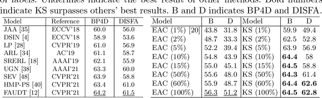 Figure 2 for Knowledge-Spreader: Learning Facial Action Unit Dynamics with Extremely Limited Labels