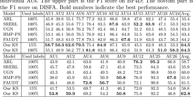 Figure 4 for Knowledge-Spreader: Learning Facial Action Unit Dynamics with Extremely Limited Labels